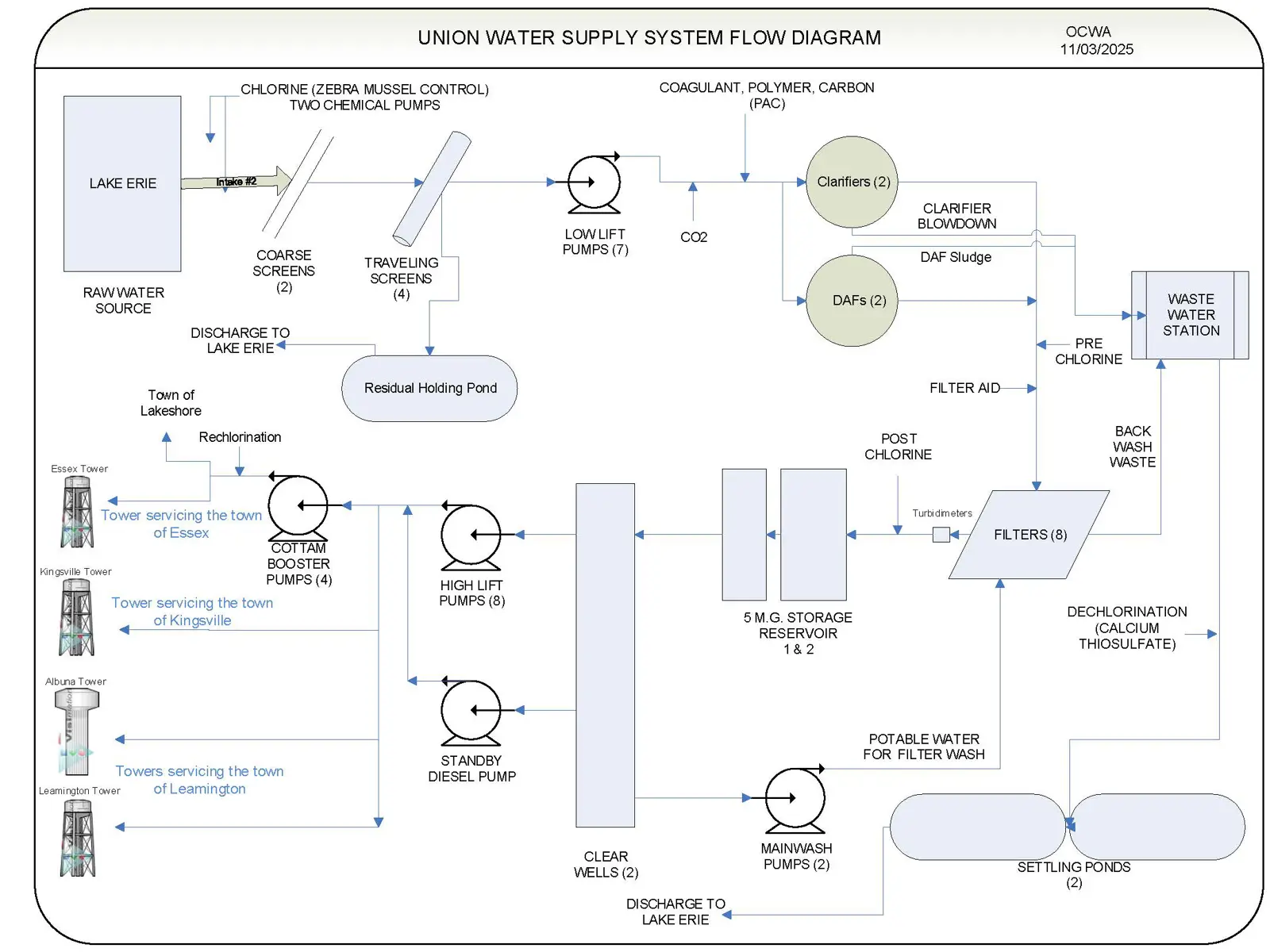 Water Treatment Process | Union Water Supply System
